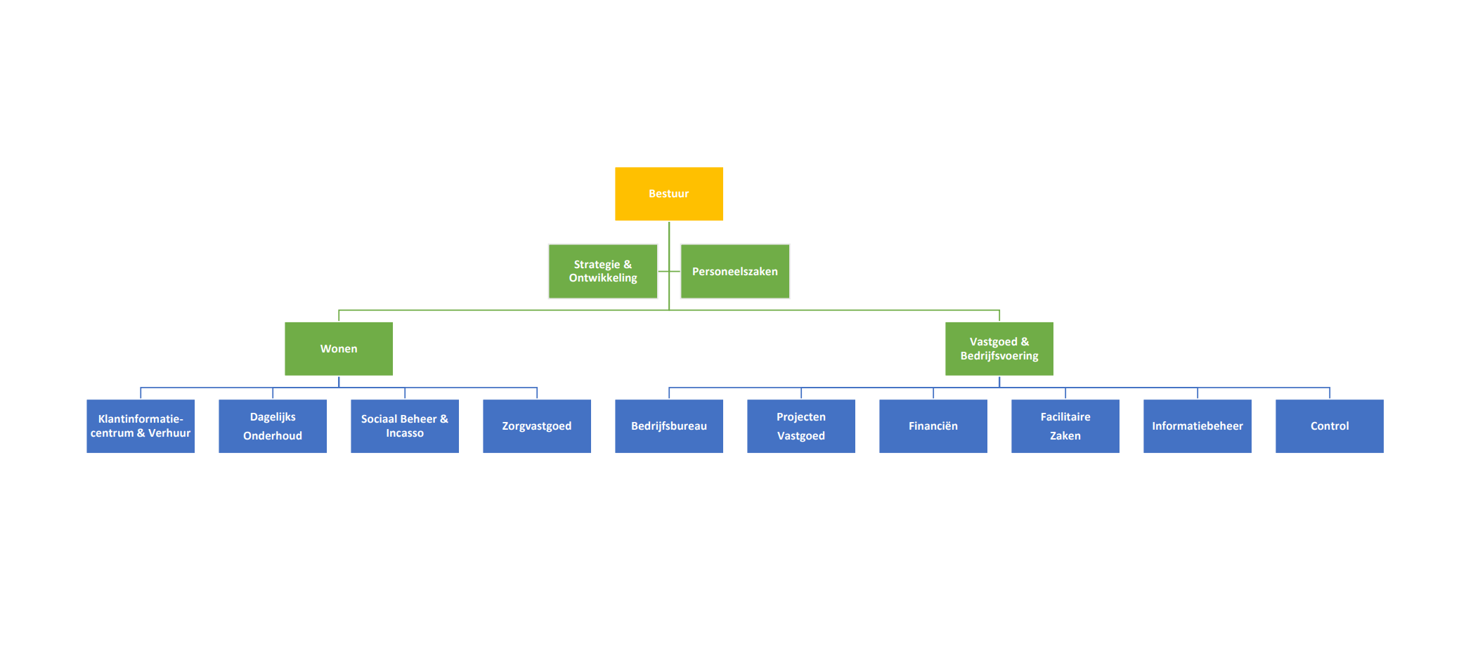 Organogram BrabantWonen